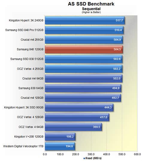 SSD UserBenchmarks .